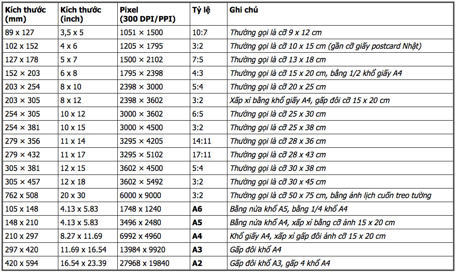 Bảng Kích Thước Ảnh Thông Dụng 2022